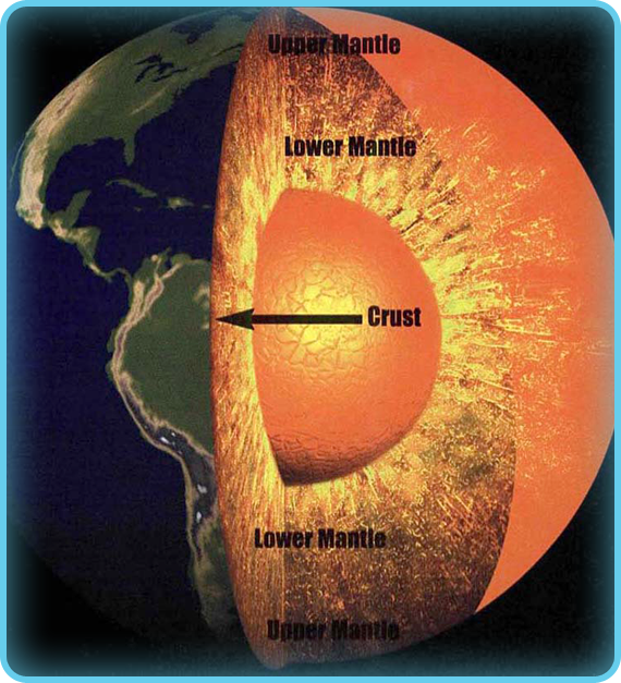 The upper mantle is very much like plastic. It is a solid that can flow or move when it gets very hot.