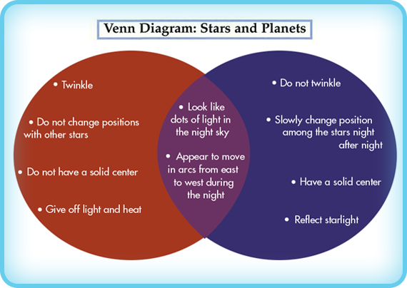 A Venn diagram shows how two things are different and how they are alike. The features the two things have in common go in the middle, where the circles overlap. This Venn diagram compares stars and planets.
