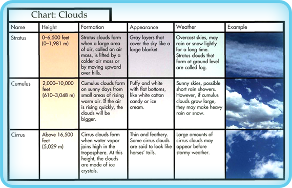 Clouds Height Chart